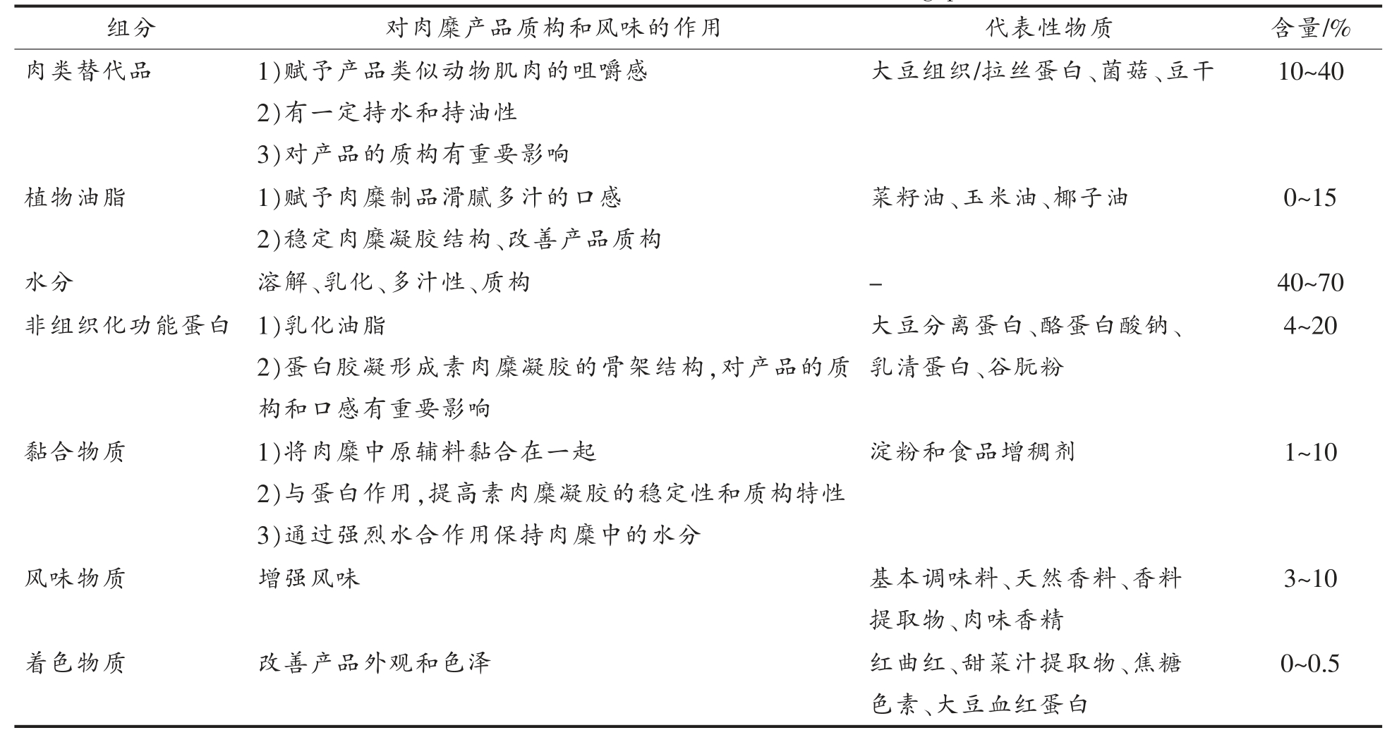 仿生素肉糜制品加工中原辅料的应用研究进展